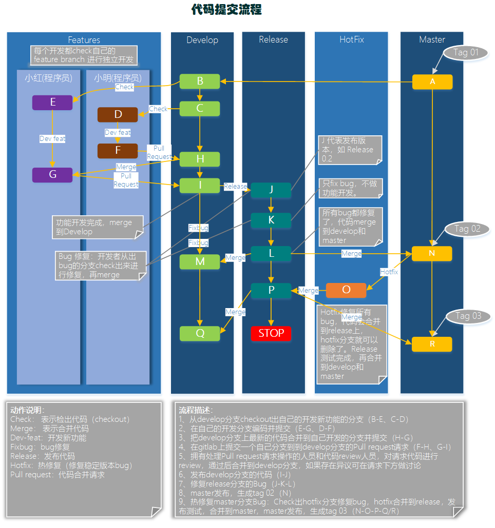 Git Workflows:UML